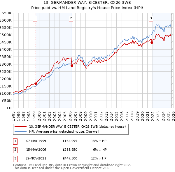 13, GERMANDER WAY, BICESTER, OX26 3WB: Price paid vs HM Land Registry's House Price Index