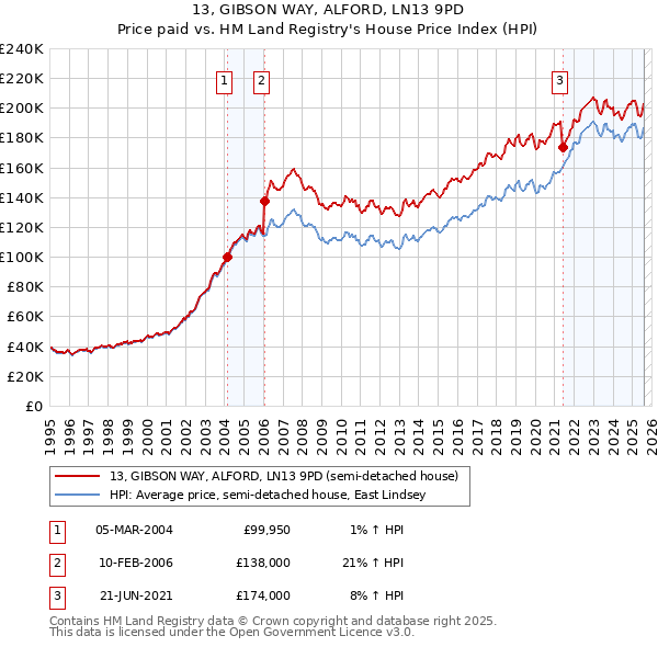 13, GIBSON WAY, ALFORD, LN13 9PD: Price paid vs HM Land Registry's House Price Index