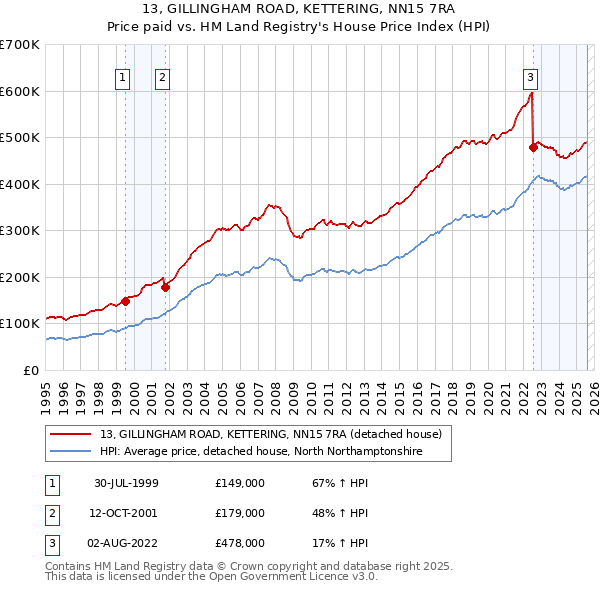 13, GILLINGHAM ROAD, KETTERING, NN15 7RA: Price paid vs HM Land Registry's House Price Index