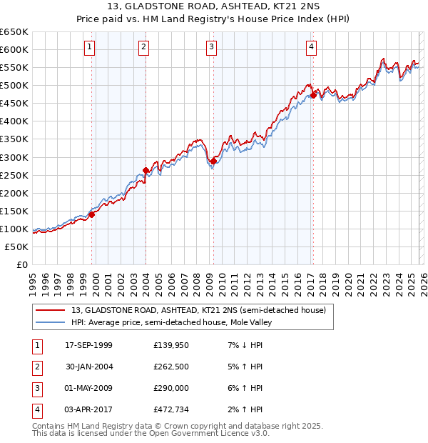 13, GLADSTONE ROAD, ASHTEAD, KT21 2NS: Price paid vs HM Land Registry's House Price Index