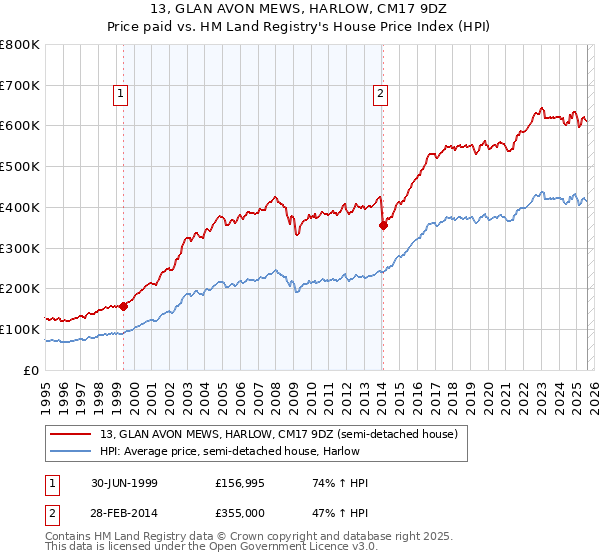 13, GLAN AVON MEWS, HARLOW, CM17 9DZ: Price paid vs HM Land Registry's House Price Index