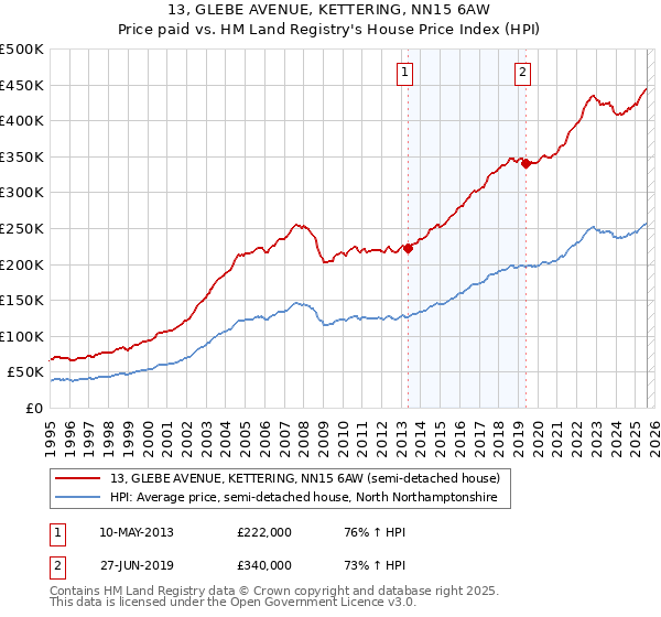13, GLEBE AVENUE, KETTERING, NN15 6AW: Price paid vs HM Land Registry's House Price Index
