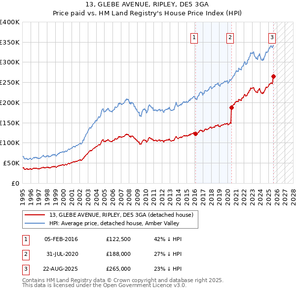 13, GLEBE AVENUE, RIPLEY, DE5 3GA: Price paid vs HM Land Registry's House Price Index