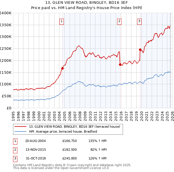 13, GLEN VIEW ROAD, BINGLEY, BD16 3EF: Price paid vs HM Land Registry's House Price Index
