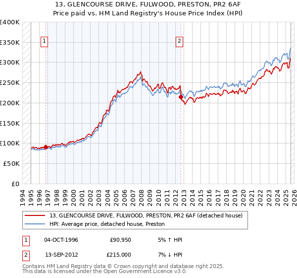 13, GLENCOURSE DRIVE, FULWOOD, PRESTON, PR2 6AF: Price paid vs HM Land Registry's House Price Index