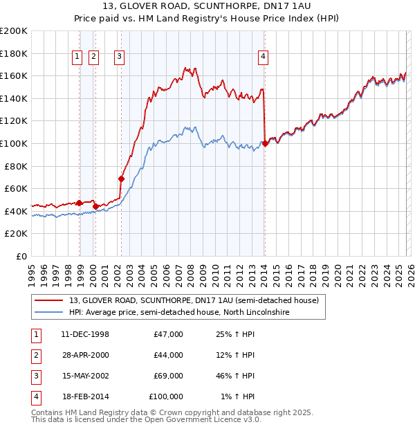 13, GLOVER ROAD, SCUNTHORPE, DN17 1AU: Price paid vs HM Land Registry's House Price Index