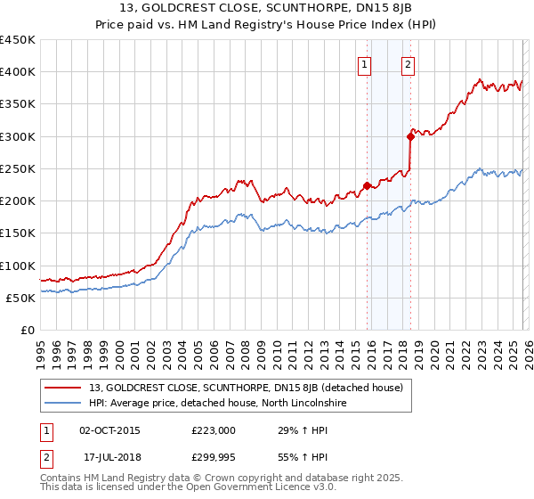 13, GOLDCREST CLOSE, SCUNTHORPE, DN15 8JB: Price paid vs HM Land Registry's House Price Index
