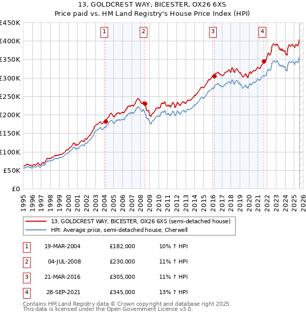 13, GOLDCREST WAY, BICESTER, OX26 6XS: Price paid vs HM Land Registry's House Price Index