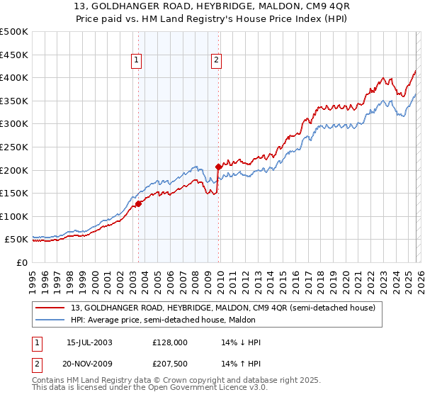 13, GOLDHANGER ROAD, HEYBRIDGE, MALDON, CM9 4QR: Price paid vs HM Land Registry's House Price Index