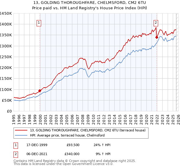 13, GOLDING THOROUGHFARE, CHELMSFORD, CM2 6TU: Price paid vs HM Land Registry's House Price Index