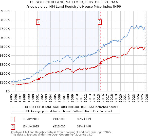 13, GOLF CLUB LANE, SALTFORD, BRISTOL, BS31 3AA: Price paid vs HM Land Registry's House Price Index