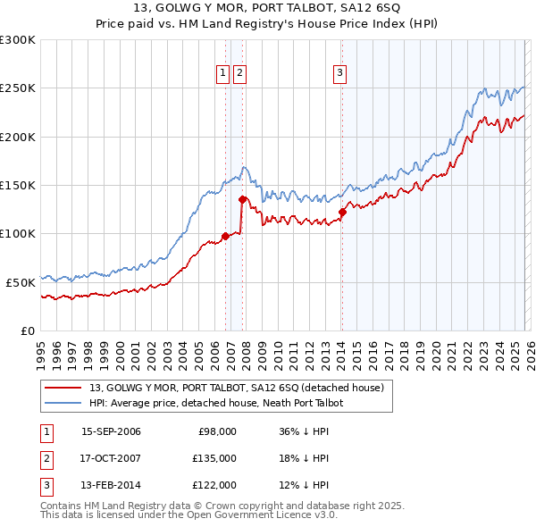 13, GOLWG Y MOR, PORT TALBOT, SA12 6SQ: Price paid vs HM Land Registry's House Price Index