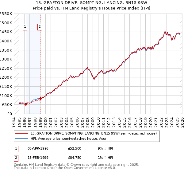 13, GRAFTON DRIVE, SOMPTING, LANCING, BN15 9SW: Price paid vs HM Land Registry's House Price Index