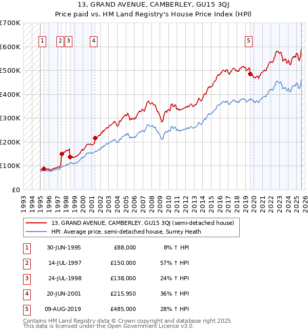 13, GRAND AVENUE, CAMBERLEY, GU15 3QJ: Price paid vs HM Land Registry's House Price Index