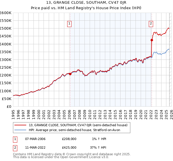 13, GRANGE CLOSE, SOUTHAM, CV47 0JR: Price paid vs HM Land Registry's House Price Index