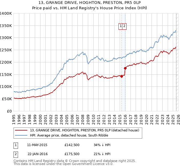 13, GRANGE DRIVE, HOGHTON, PRESTON, PR5 0LP: Price paid vs HM Land Registry's House Price Index