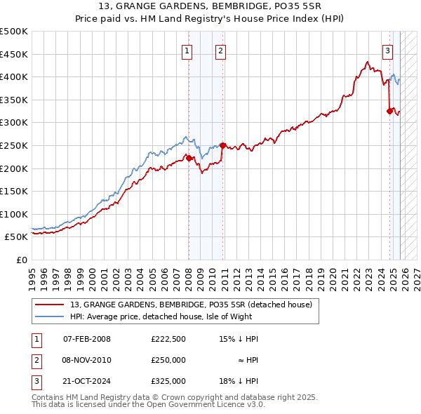 13, GRANGE GARDENS, BEMBRIDGE, PO35 5SR: Price paid vs HM Land Registry's House Price Index