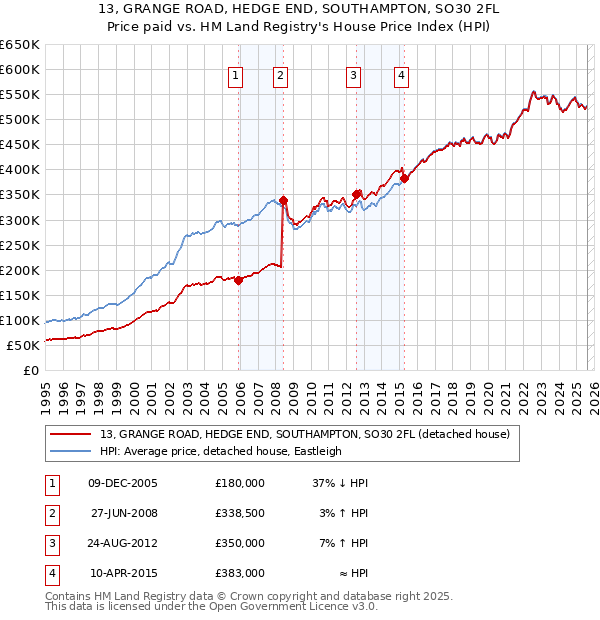 13, GRANGE ROAD, HEDGE END, SOUTHAMPTON, SO30 2FL: Price paid vs HM Land Registry's House Price Index