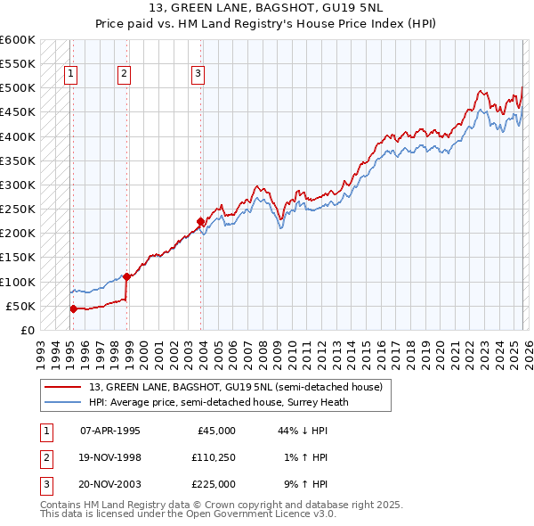 13, GREEN LANE, BAGSHOT, GU19 5NL: Price paid vs HM Land Registry's House Price Index
