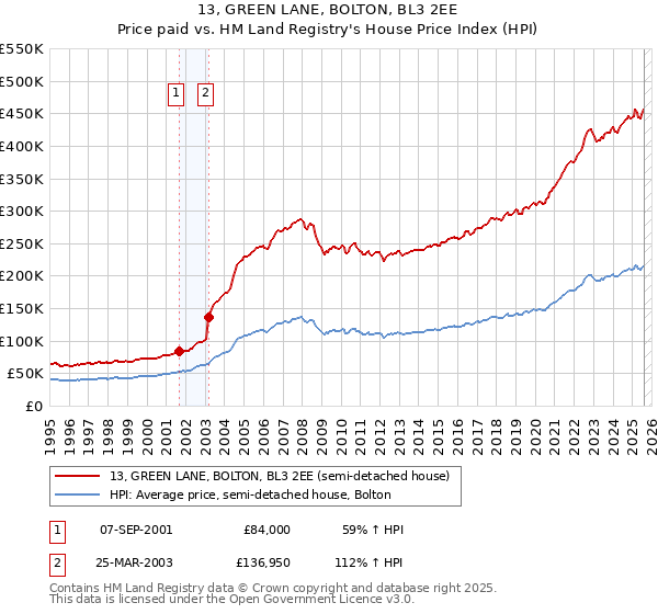 13, GREEN LANE, BOLTON, BL3 2EE: Price paid vs HM Land Registry's House Price Index