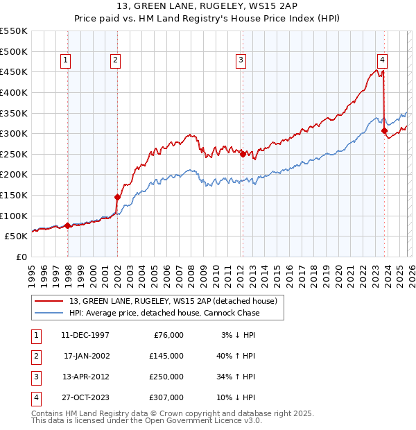 13, GREEN LANE, RUGELEY, WS15 2AP: Price paid vs HM Land Registry's House Price Index
