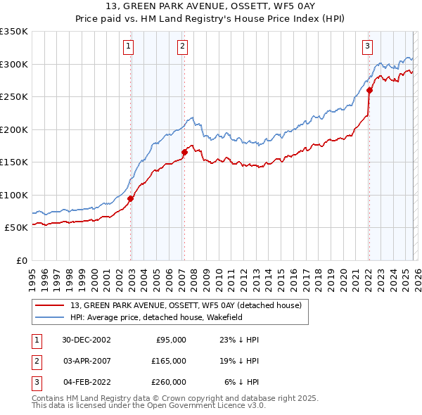 13, GREEN PARK AVENUE, OSSETT, WF5 0AY: Price paid vs HM Land Registry's House Price Index