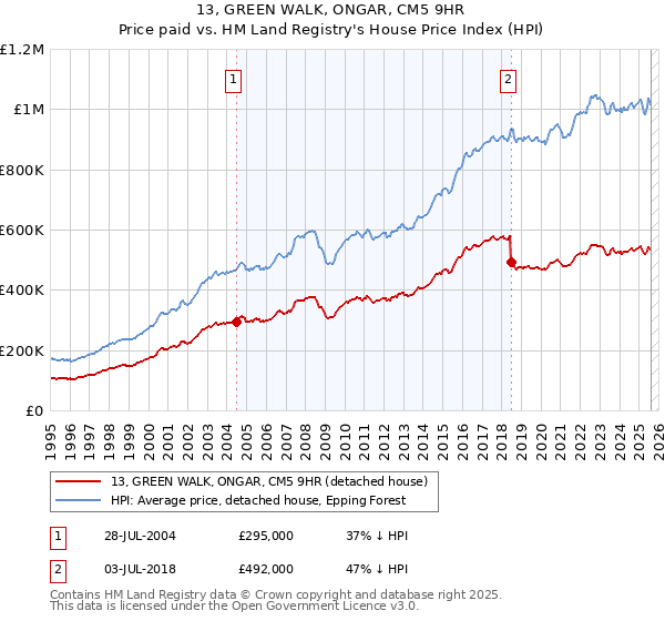 13, GREEN WALK, ONGAR, CM5 9HR: Price paid vs HM Land Registry's House Price Index
