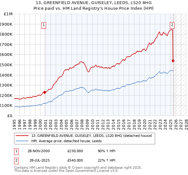 13, GREENFIELD AVENUE, GUISELEY, LEEDS, LS20 8HG: Price paid vs HM Land Registry's House Price Index