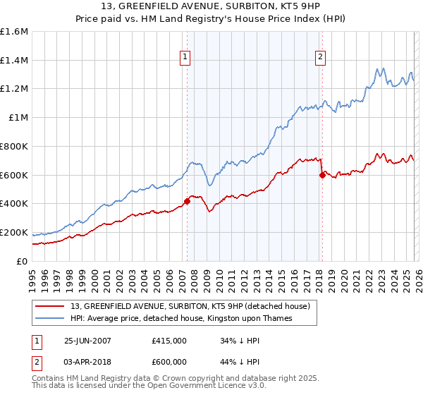 13, GREENFIELD AVENUE, SURBITON, KT5 9HP: Price paid vs HM Land Registry's House Price Index