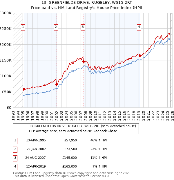 13, GREENFIELDS DRIVE, RUGELEY, WS15 2RT: Price paid vs HM Land Registry's House Price Index