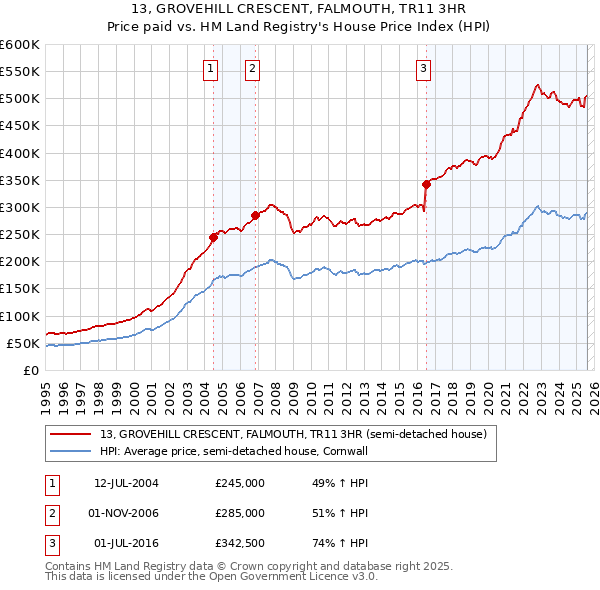 13, GROVEHILL CRESCENT, FALMOUTH, TR11 3HR: Price paid vs HM Land Registry's House Price Index