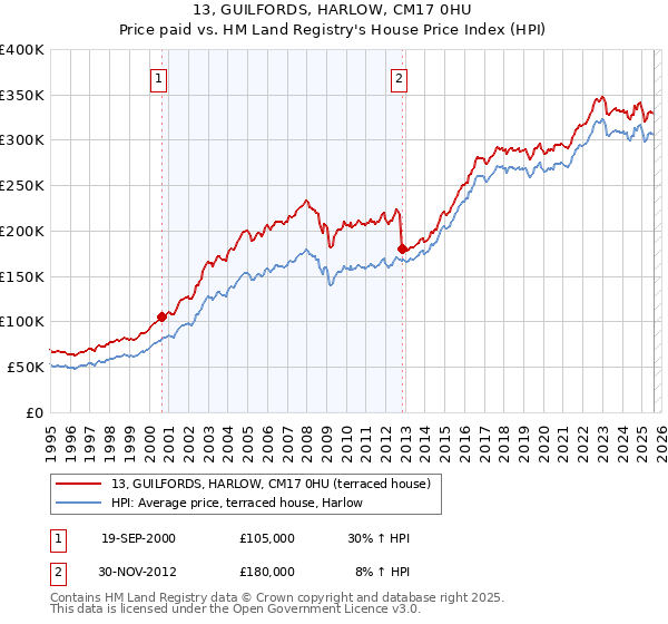 13, GUILFORDS, HARLOW, CM17 0HU: Price paid vs HM Land Registry's House Price Index