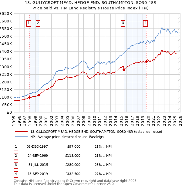 13, GULLYCROFT MEAD, HEDGE END, SOUTHAMPTON, SO30 4SR: Price paid vs HM Land Registry's House Price Index