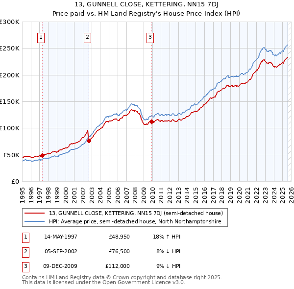 13, GUNNELL CLOSE, KETTERING, NN15 7DJ: Price paid vs HM Land Registry's House Price Index