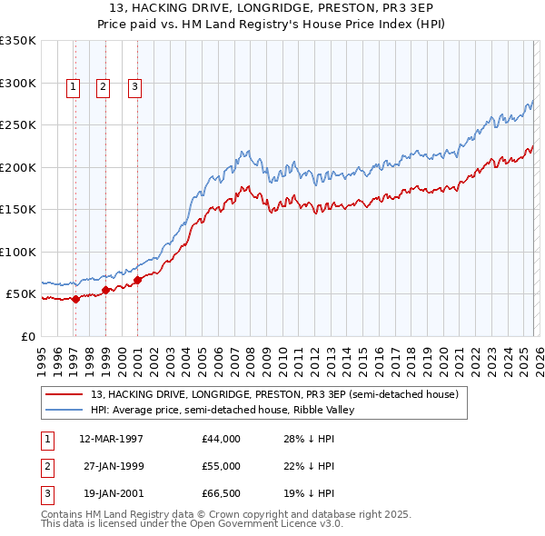 13, HACKING DRIVE, LONGRIDGE, PRESTON, PR3 3EP: Price paid vs HM Land Registry's House Price Index