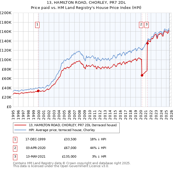 13, HAMILTON ROAD, CHORLEY, PR7 2DL: Price paid vs HM Land Registry's House Price Index