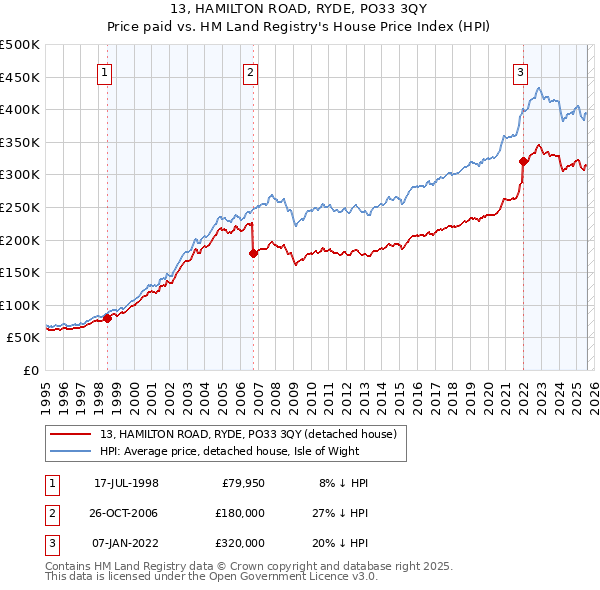 13, HAMILTON ROAD, RYDE, PO33 3QY: Price paid vs HM Land Registry's House Price Index