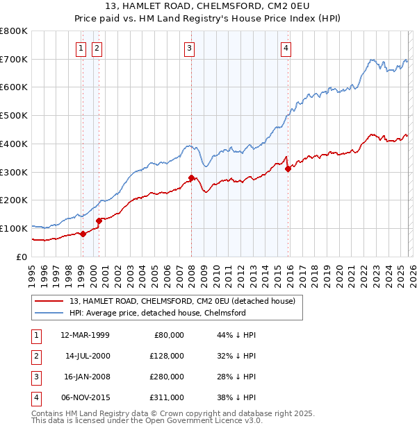 13, HAMLET ROAD, CHELMSFORD, CM2 0EU: Price paid vs HM Land Registry's House Price Index