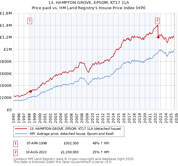 13, HAMPTON GROVE, EPSOM, KT17 1LA: Price paid vs HM Land Registry's House Price Index