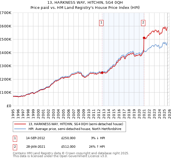 13, HARKNESS WAY, HITCHIN, SG4 0QH: Price paid vs HM Land Registry's House Price Index
