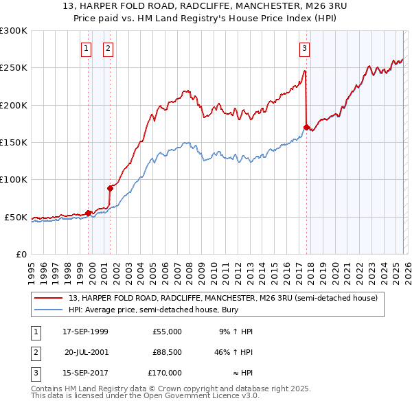 13, HARPER FOLD ROAD, RADCLIFFE, MANCHESTER, M26 3RU: Price paid vs HM Land Registry's House Price Index