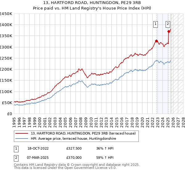 13, HARTFORD ROAD, HUNTINGDON, PE29 3RB: Price paid vs HM Land Registry's House Price Index