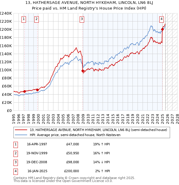 13, HATHERSAGE AVENUE, NORTH HYKEHAM, LINCOLN, LN6 8LJ: Price paid vs HM Land Registry's House Price Index