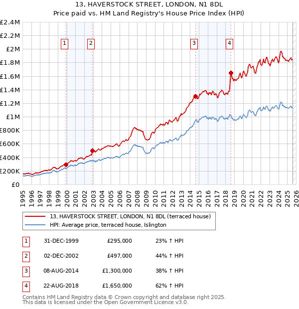 13, HAVERSTOCK STREET, LONDON, N1 8DL: Price paid vs HM Land Registry's House Price Index