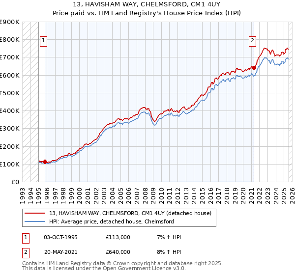 13, HAVISHAM WAY, CHELMSFORD, CM1 4UY: Price paid vs HM Land Registry's House Price Index