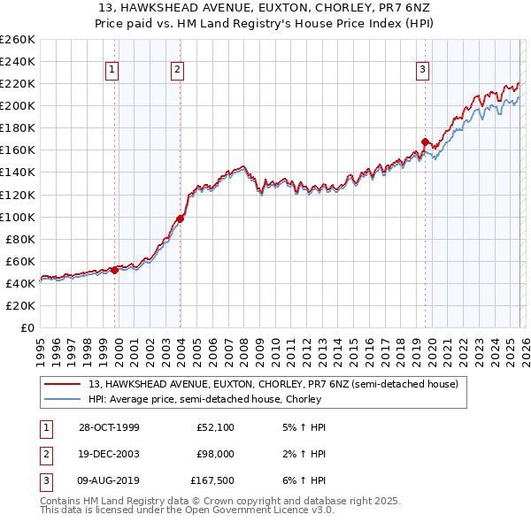 13, HAWKSHEAD AVENUE, EUXTON, CHORLEY, PR7 6NZ: Price paid vs HM Land Registry's House Price Index