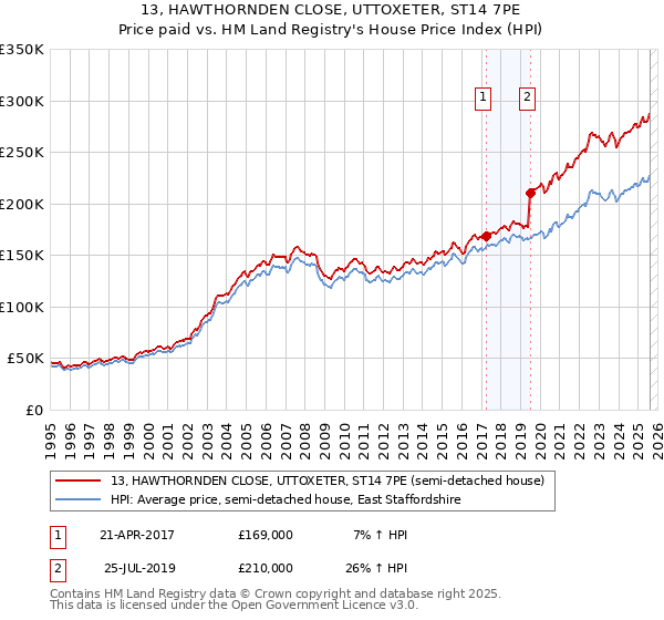 13, HAWTHORNDEN CLOSE, UTTOXETER, ST14 7PE: Price paid vs HM Land Registry's House Price Index