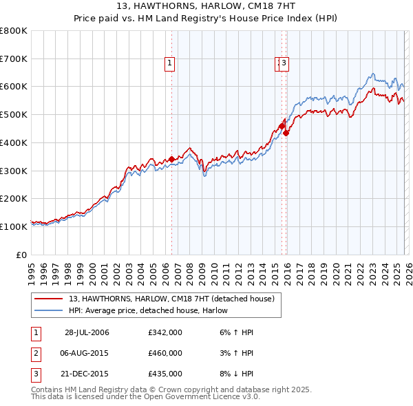 13, HAWTHORNS, HARLOW, CM18 7HT: Price paid vs HM Land Registry's House Price Index