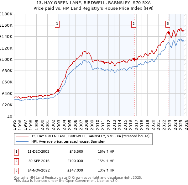 13, HAY GREEN LANE, BIRDWELL, BARNSLEY, S70 5XA: Price paid vs HM Land Registry's House Price Index