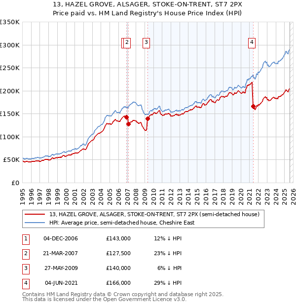 13, HAZEL GROVE, ALSAGER, STOKE-ON-TRENT, ST7 2PX: Price paid vs HM Land Registry's House Price Index